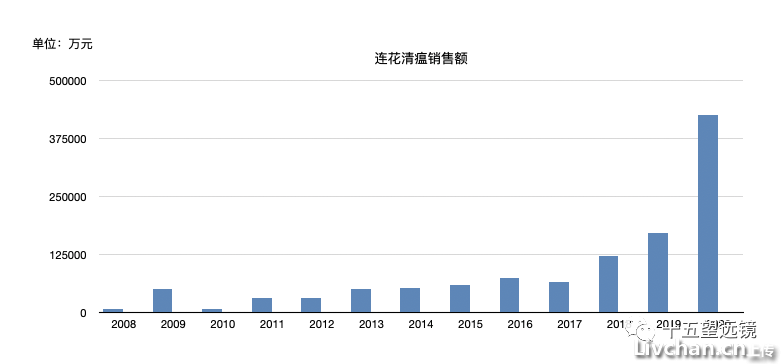 十五望远镜给大家介绍一下连花清瘟为什么这么厉害