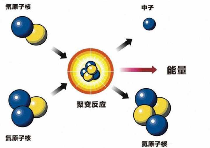 聊聊氢弹原理
