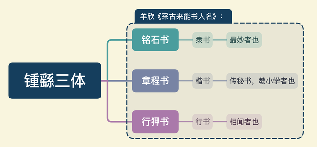 《中国书法史》：锺繇