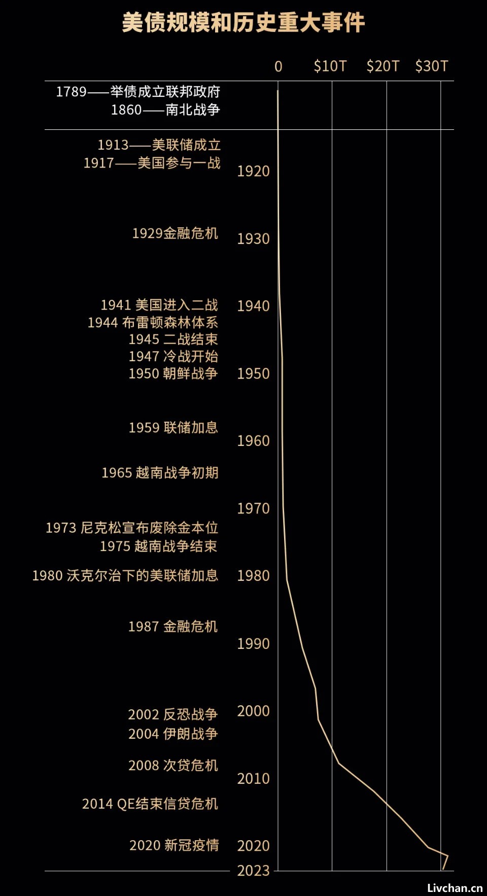 31.4万亿国债大雷压顶，美国国防开支却超中日俄乌等十国之和…