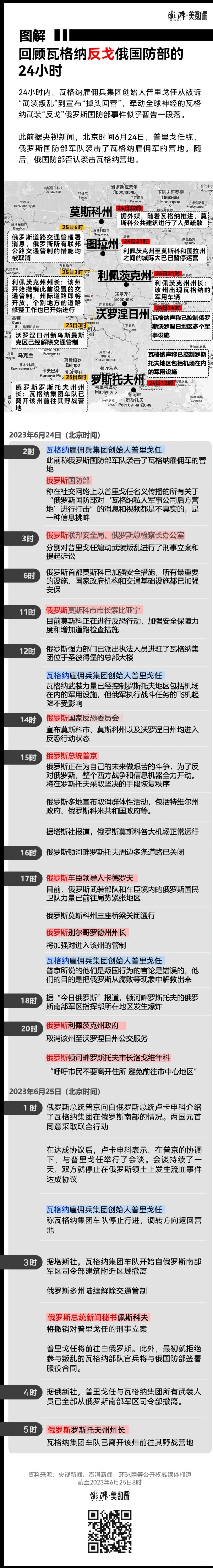 2023年6月24日，俄罗斯瓦格纳军事组织“叛乱”始末