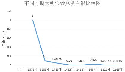 白银如何摧毁大明？