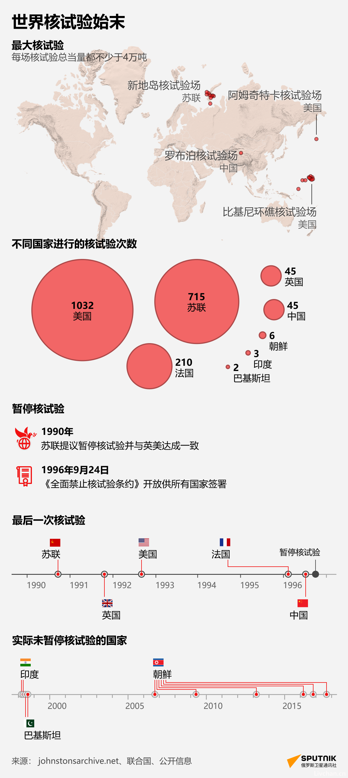 世界核试验始末