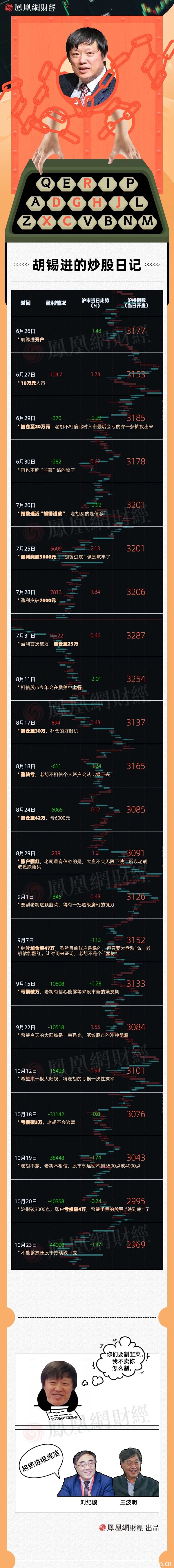 网红股民胡锡进炒股之路：一路加仓至48万，从盈利万元到亏超4万