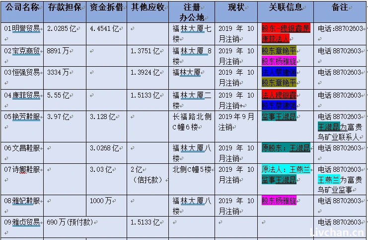 富贵鸟破产，一场大火背后的局中局