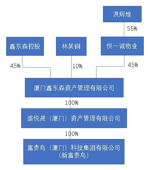 富贵鸟破产，一场大火背后的局中局