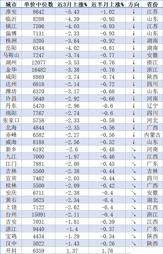 2023年“双11”，房价，全线下降！