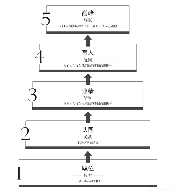 领导力的五个层级