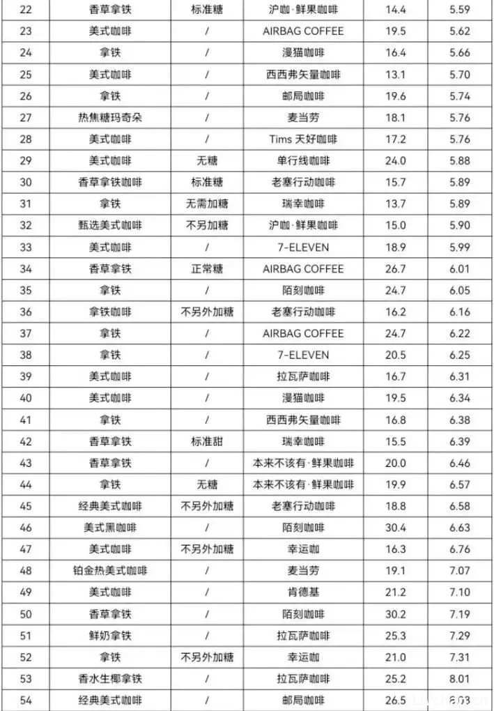 59款咖啡全部检查出致癌物！涉及瑞幸、星巴克等