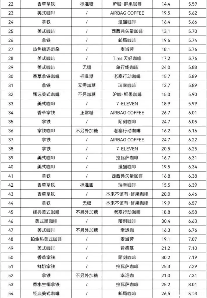 59款咖啡全部检查出致癌物！涉及瑞幸、星巴克等