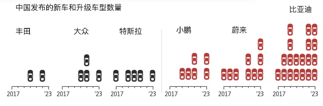 中国造车速度太快，欧美望尘莫及，返回头又玩内燃机了