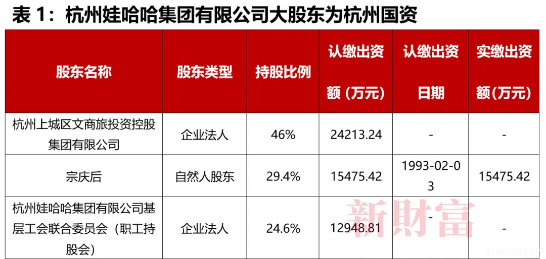 娃哈哈的股权结构说明宗庆后先生有远见