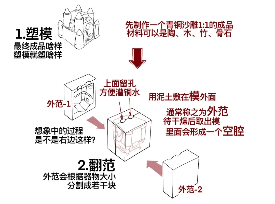 那些好看的青铜器是怎么做出来的——范铸法