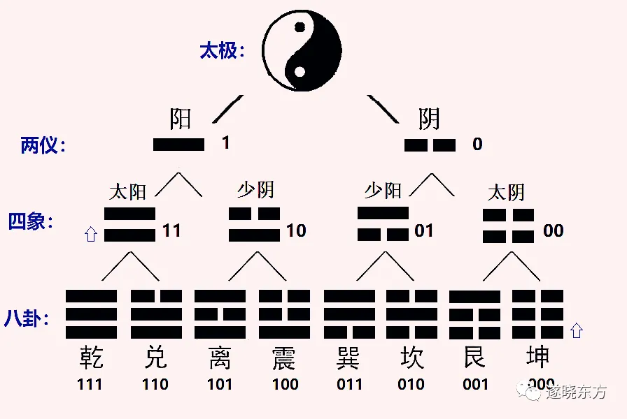 揭秘“道生一，一生二，二生三”和“两仪、四象、八卦”的物理含义