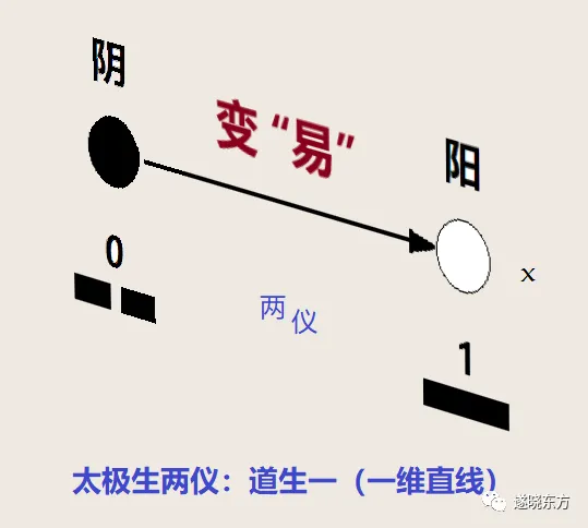 揭秘“道生一，一生二，二生三”和“两仪、四象、八卦”的物理含义