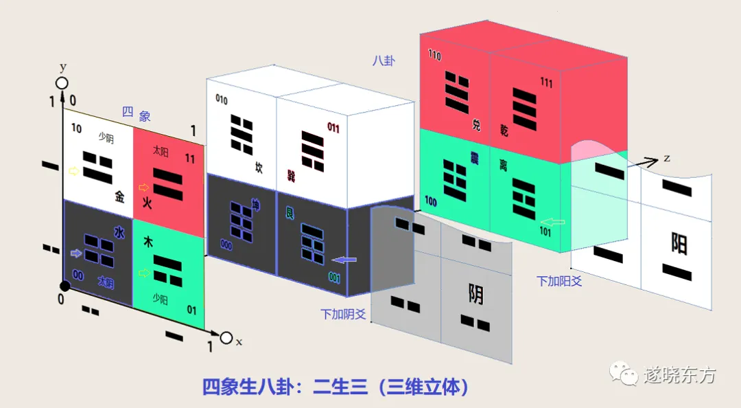 揭秘“道生一,一生二,二生三”和“两仪、四象、八卦”的物理含义