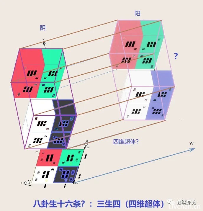 揭秘“道生一，一生二，二生三”和“两仪、四象、八卦”的物理含义