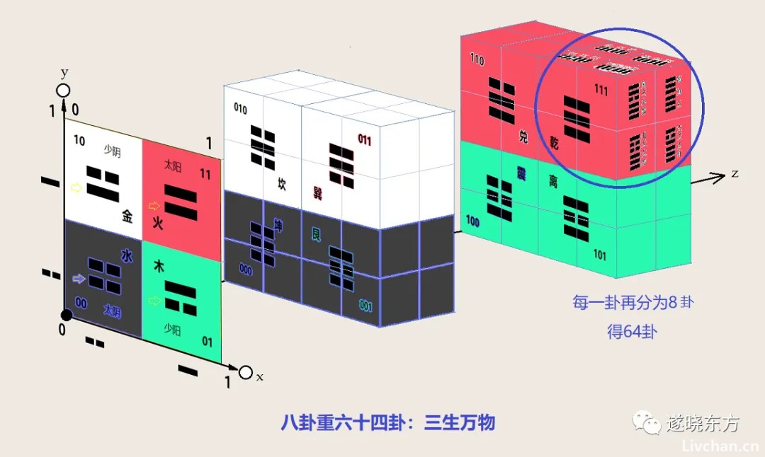 揭秘“道生一，一生二，二生三”和“两仪、四象、八卦”的物理含义