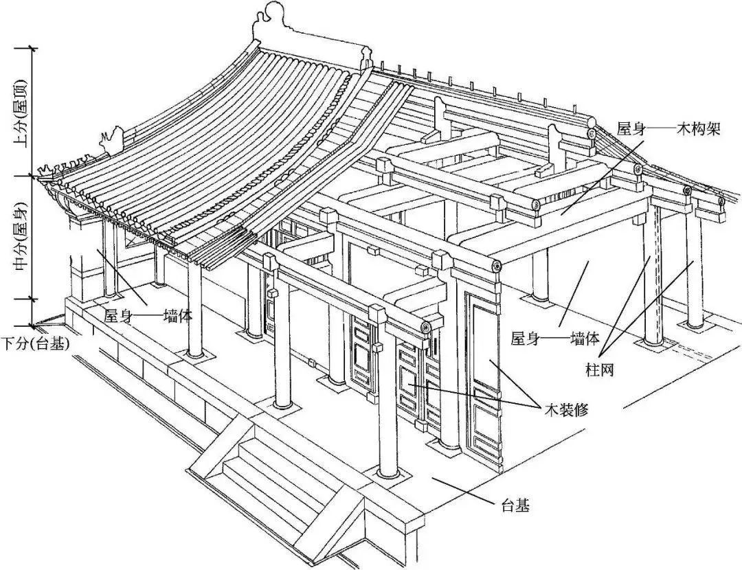             古建筑梁架结构，该怎么看？          