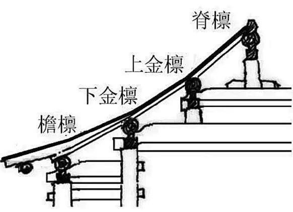             古建筑梁架结构，该怎么看？          