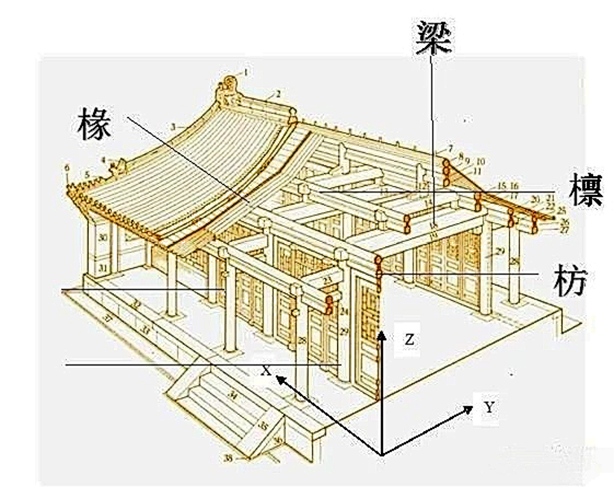             古建筑梁架结构，该怎么看？          