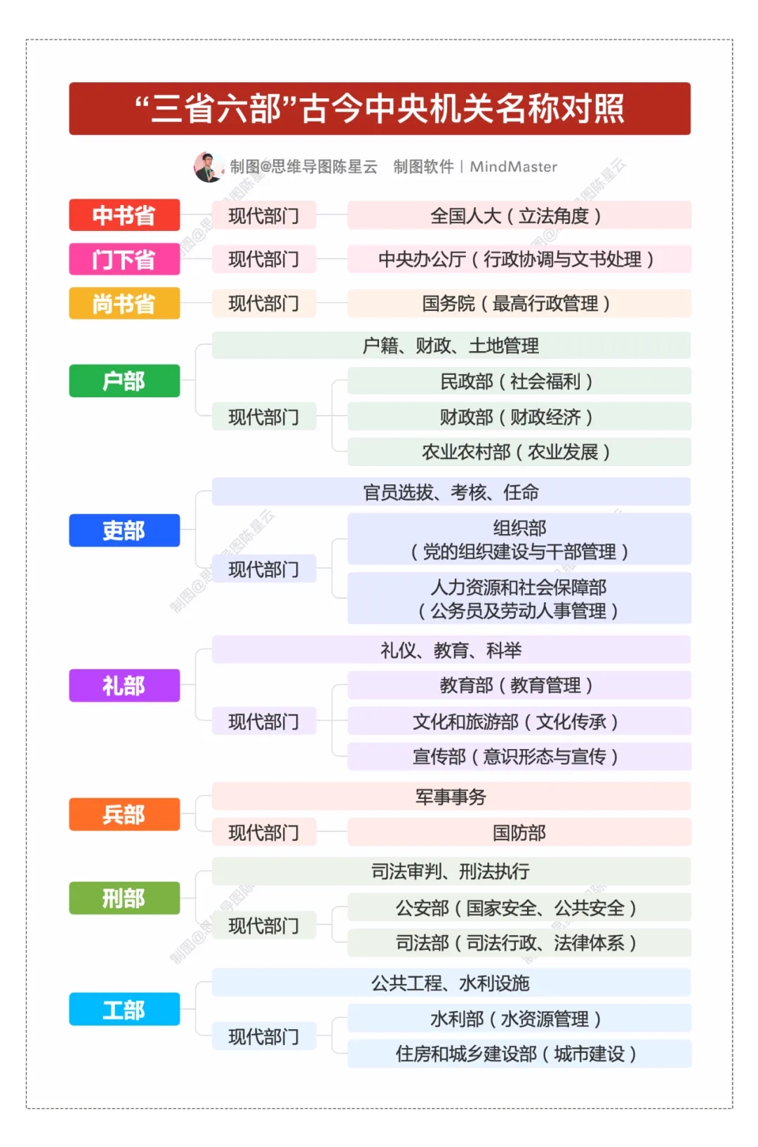 古今中央机关名称对照思维导图