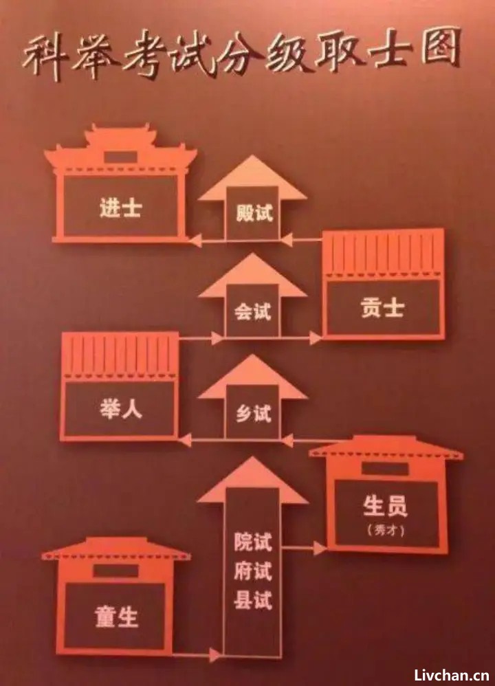 贡院与科举  “五色笔”防止作弊