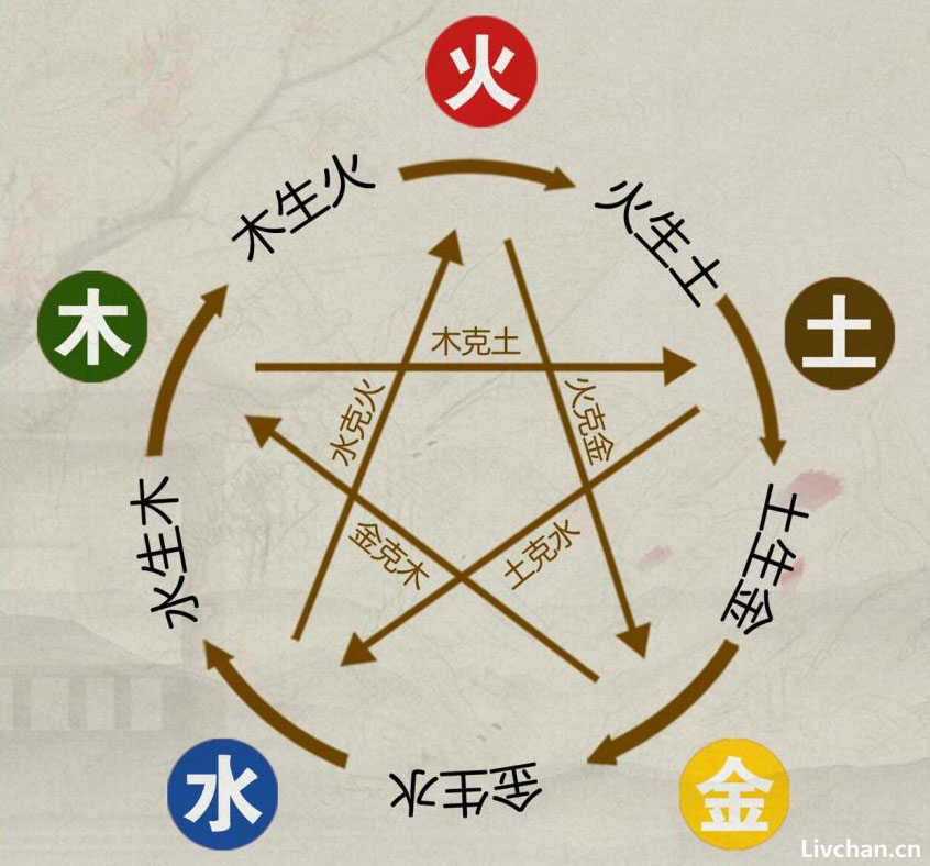 阴阳五行知识大全