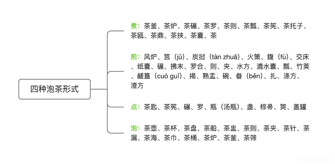 借用导图形式一次性把中国茶讲清楚，建议收藏！ 