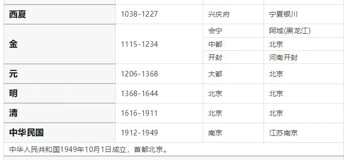 中国历史朝代顺序表