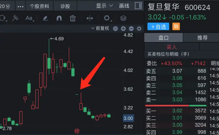 “中国高校第一股”复旦复华连续10年财务造假后被立案，律师：股民索赔可期