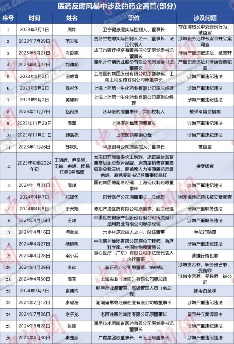 医药反腐一年,超30位药企高管被查 医药反腐一年,超30位药企高管被查
