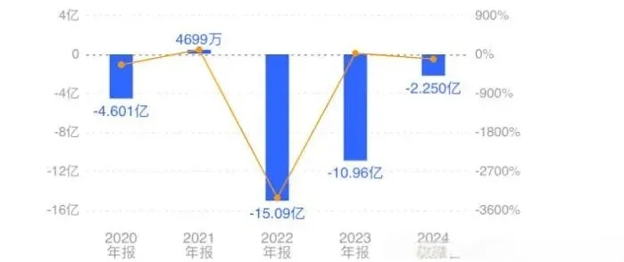 48亿人次也暴雷？又一文旅巨头闪崩，5年烧光32亿！有人巨亏180亿