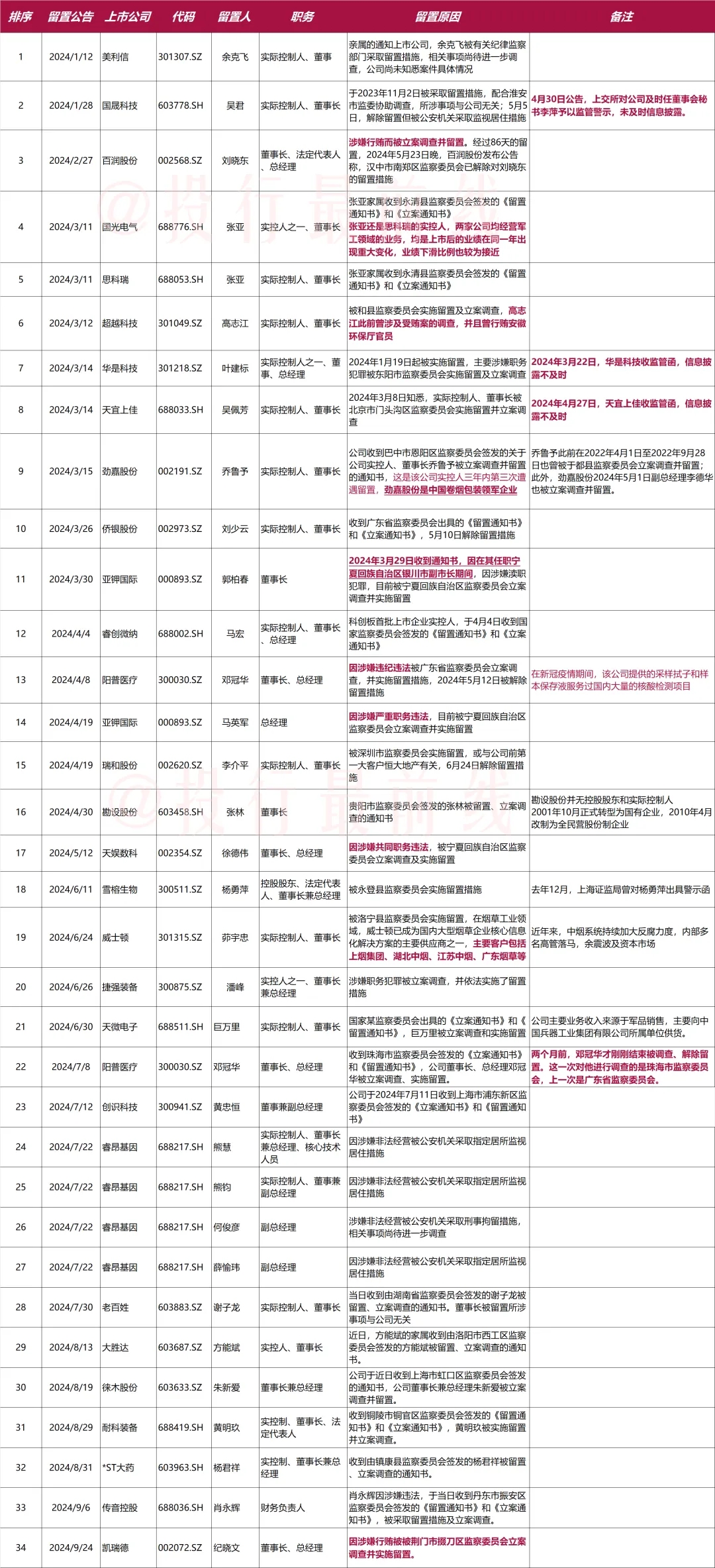 抓不完，根本抓不完！实控人们和高管到底干了啥？