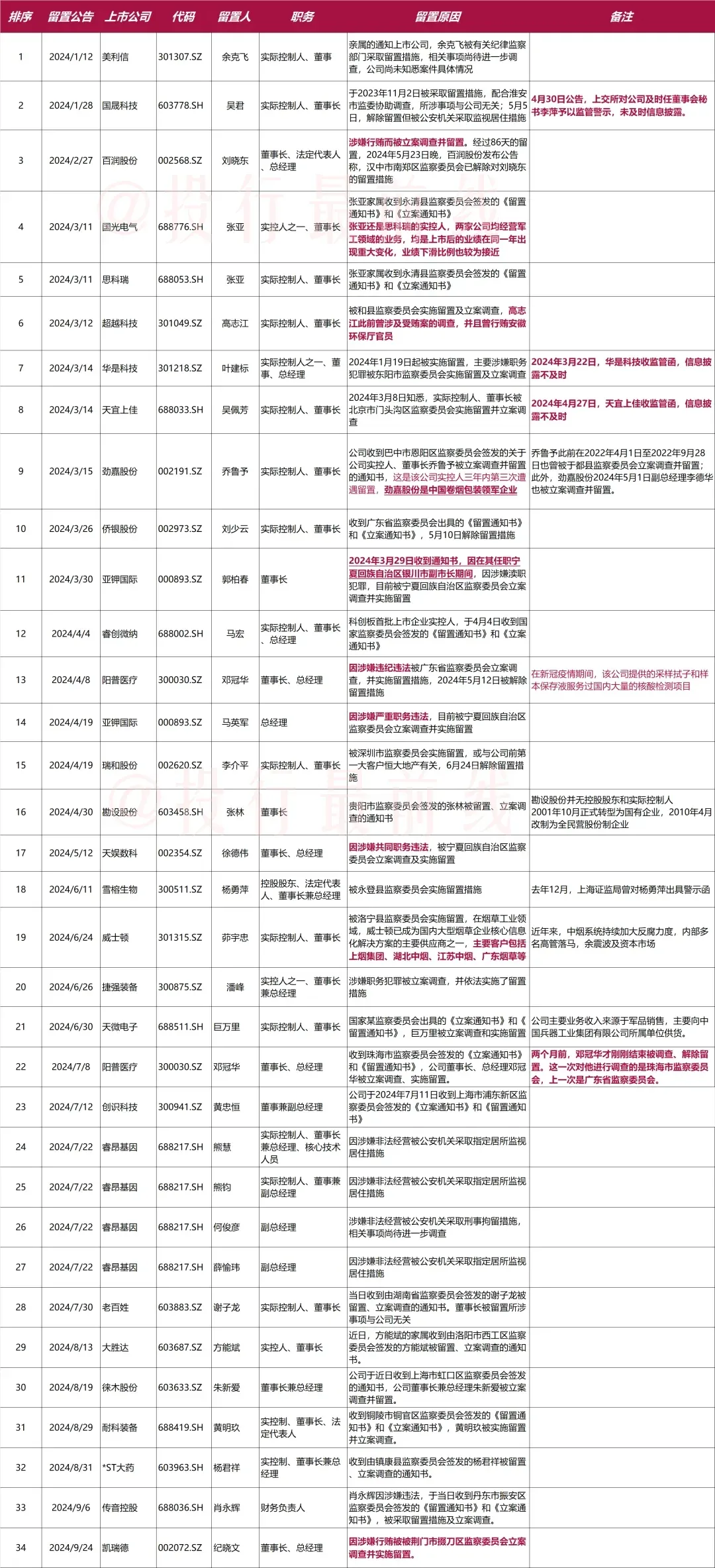 抓不完，根本抓不完！实控人们和高管到底干了啥？