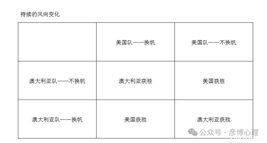 帆船赛的教训：工作中如何巧妙应对变化？