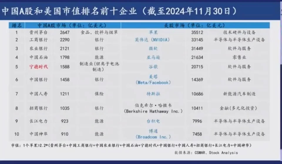 “美国市值前十企业九家专注科技创新，可中国呢？”