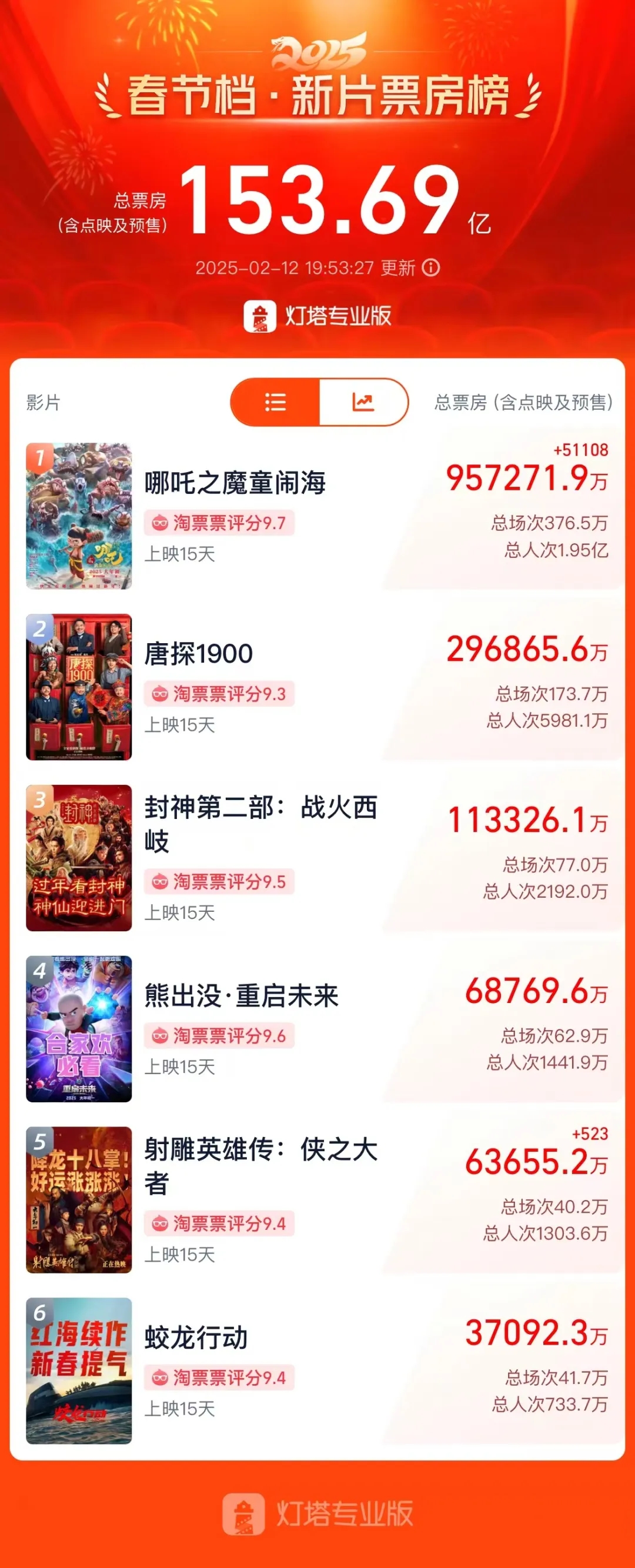 哪吒出圈出海，卻走不進寶島？