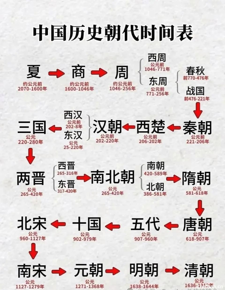 附：中国历史朝代时间表