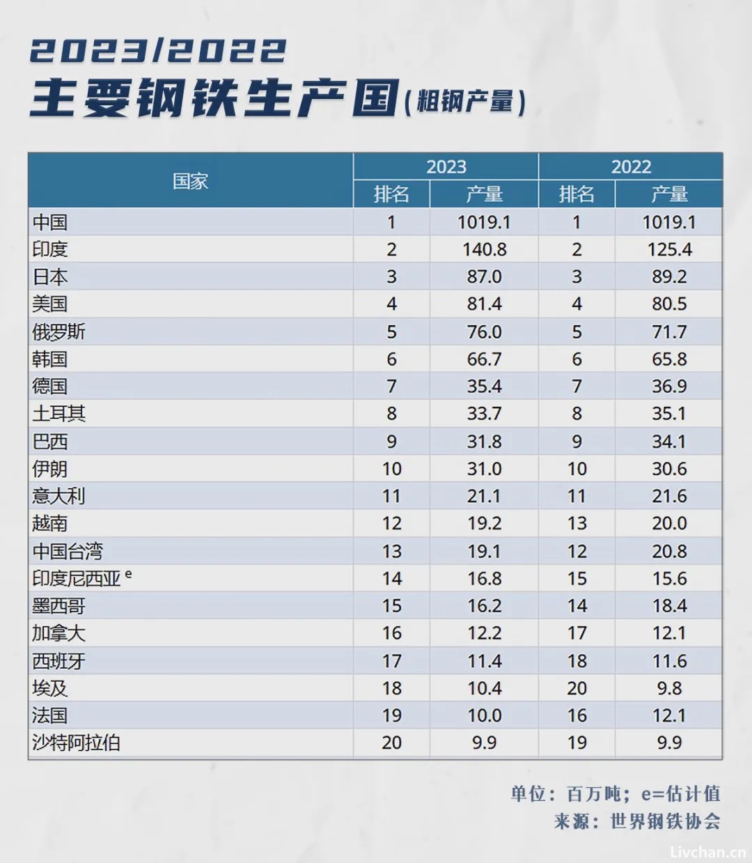 形势逆转一万倍，中国现在=230美国？