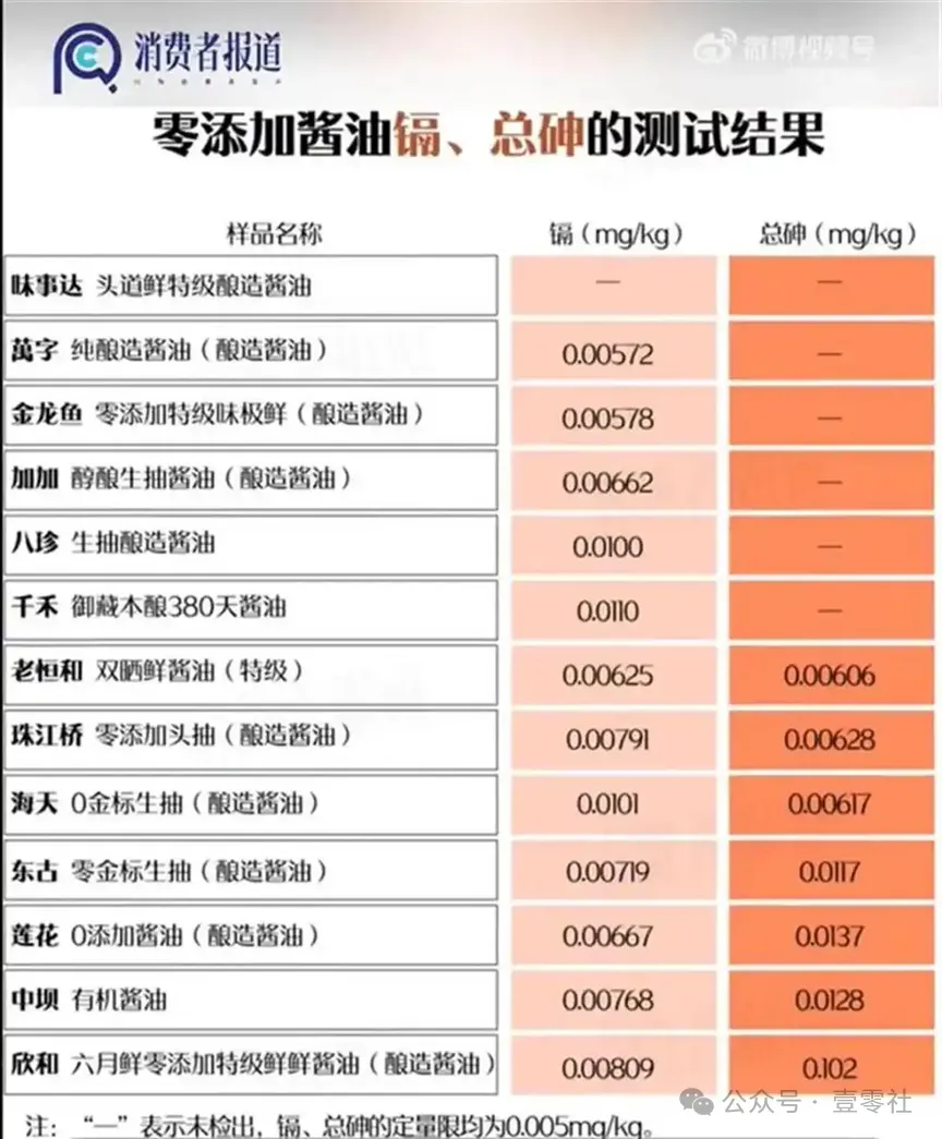 中资酱油突击检测“团灭”，12家检测出重金属镉