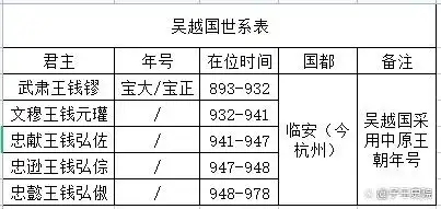 附：五代十国世系年表