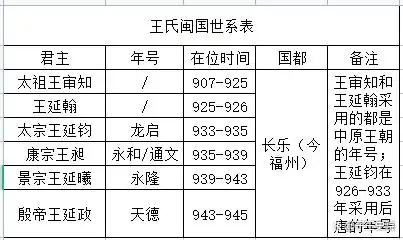 附：五代十国世系年表