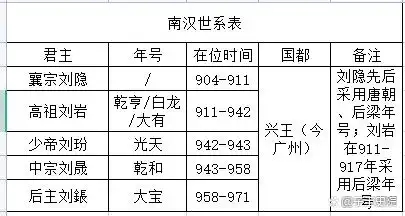 附：五代十国世系年表