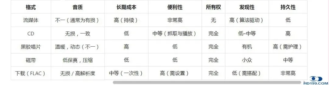 对于发烧友来说，CD 、FLAC 、流媒体、黑胶和磁带哪个更好？
