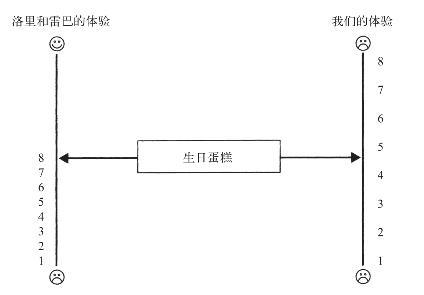 第二章　幸福的相对论