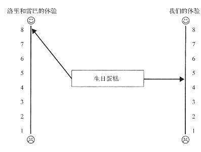第二章　幸福的相对论