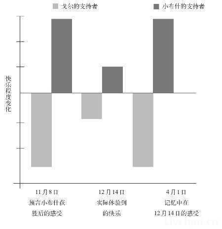 第六部分　幸福其实很简单——第十章　我们一犯再犯的错误