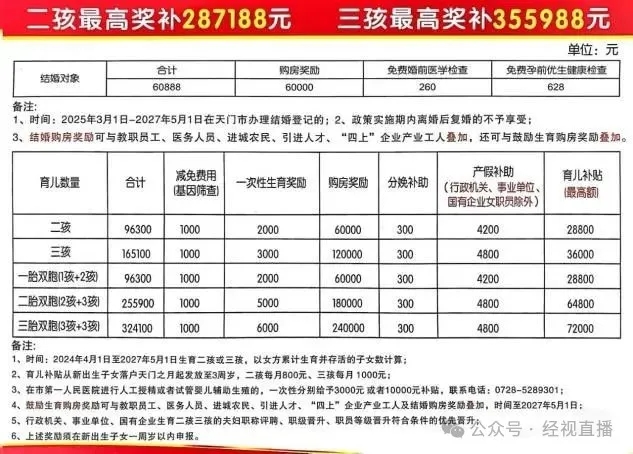 湖北一地生二孩最高奖补28.71万，生三孩最高奖补35.59万
