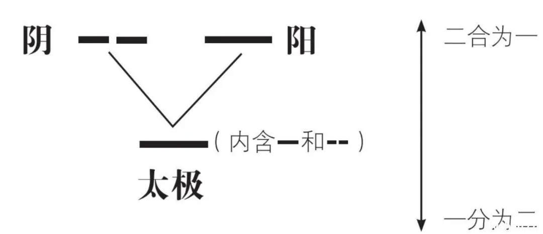 易经的系统思维：阴阳演运之道